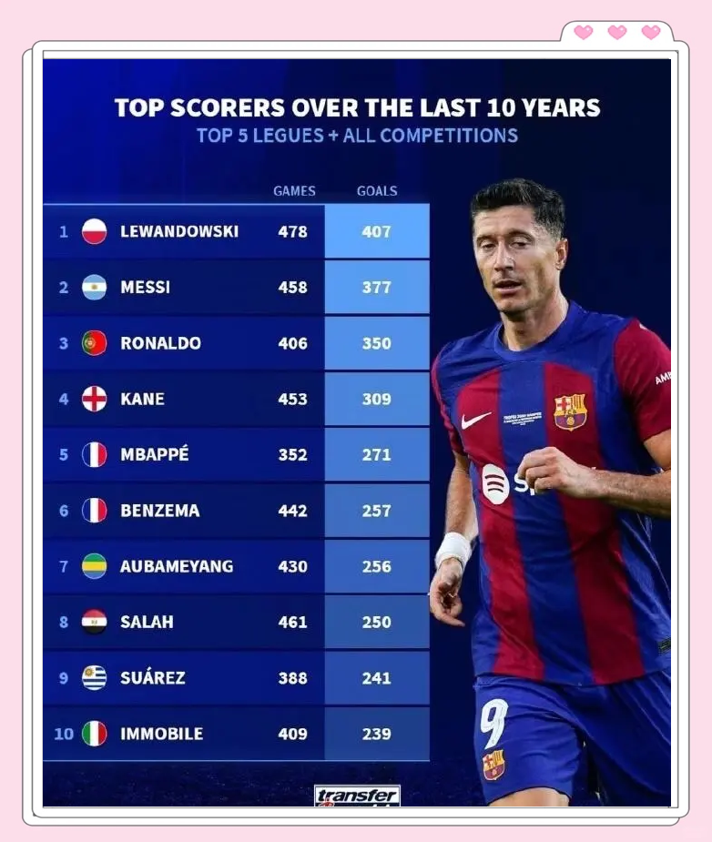 法兰克福前锋进球效率高居榜首