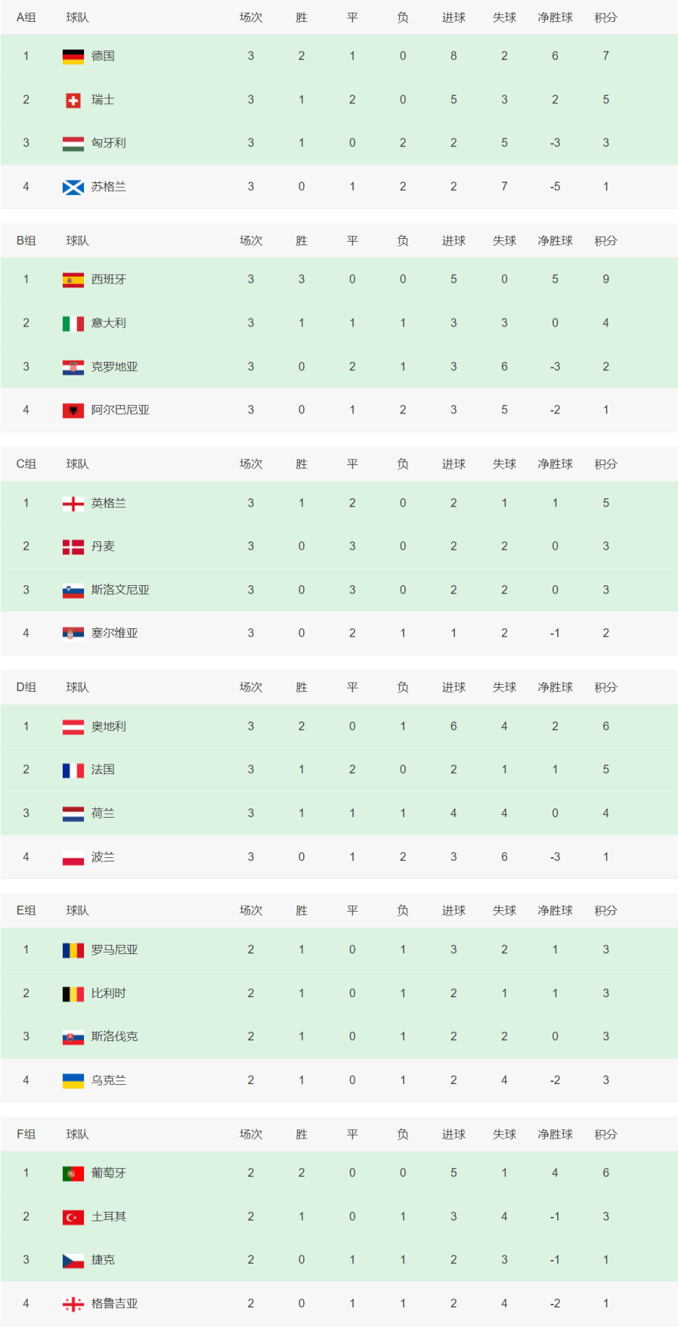 乐鱼体育线上网站-法国队携手德国队晋级欧洲杯16强